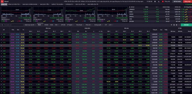 Chứng khoán 31/1: Lực cầu mạnh, thị trường sôi động về cuối phiên ảnh 1