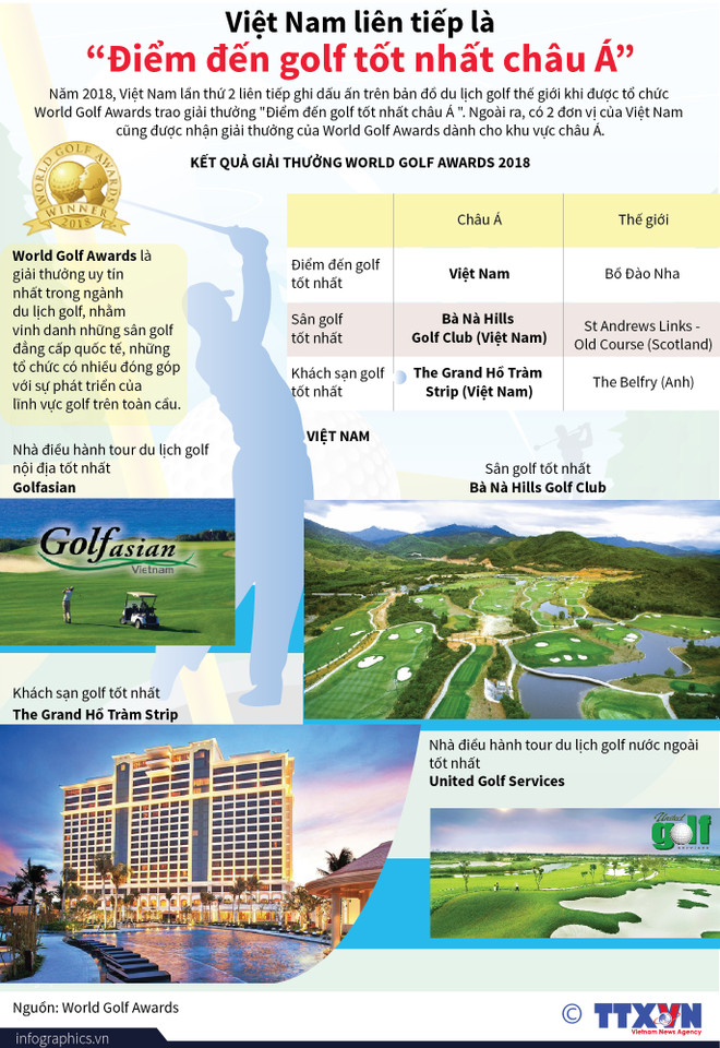 [Infographics] Việt Nam liên tiếp là “Điểm đến golf tốt nhất châu Á” ảnh 1