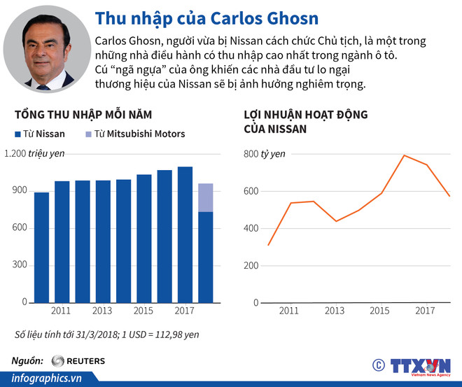 [Infographics] Thu nhập của nguyên Chủ tịch Nissan Carlos Ghosn ảnh 1