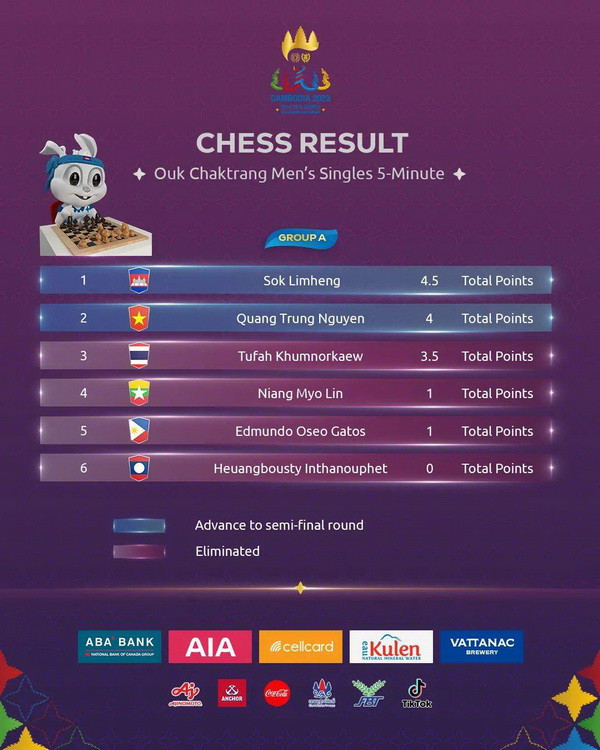 SEA Games 32: Kỳ thủ Việt Nam lọt vào bán kết môn cờ ouk chaktrang ảnh 2