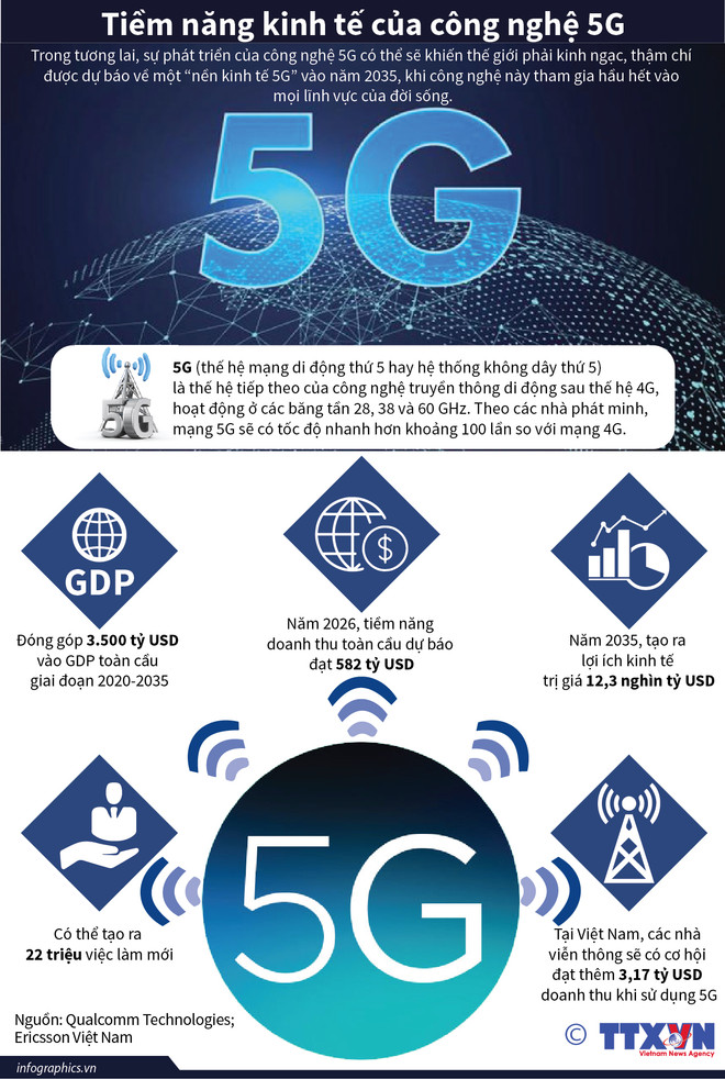 [Infographics] Tiềm năng kinh tế kinh ngạc của công nghệ 5G ảnh 1