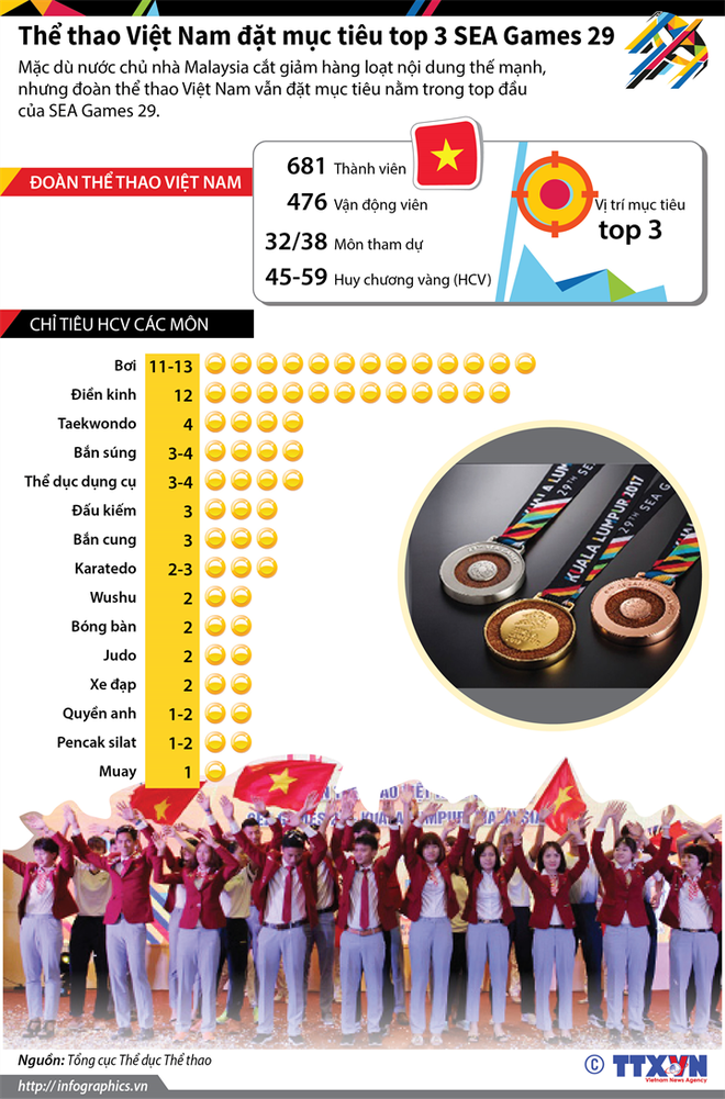 [Infographics] Thể thao Việt Nam đặt mục tiêu top 3 SEA Games 29 ảnh 1