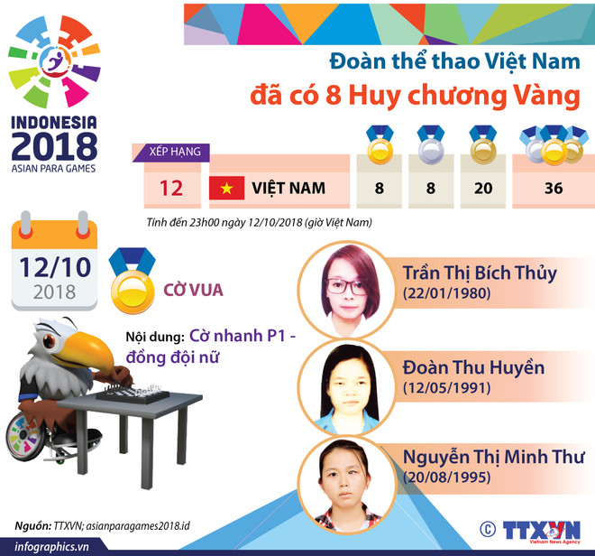 Asian Para Games 2018: Đội tuyển cờ vua Việt Nam thầm lặng săn vàng ảnh 2