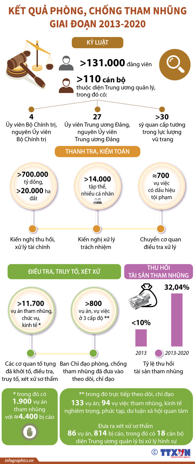[Infographics] Kết quả phòng, chống tham nhũng giai đoạn 2013-2020 ảnh 1