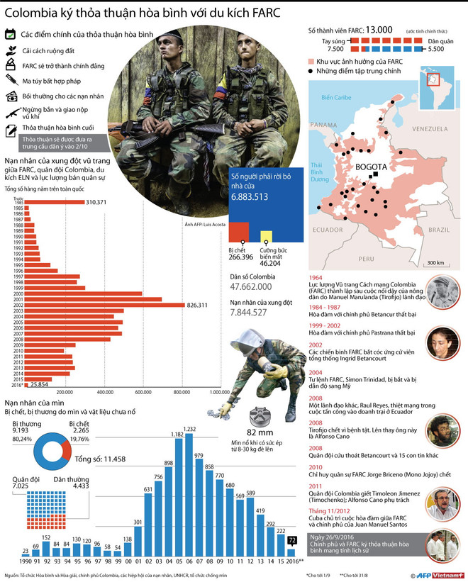 [Infographics] Toàn cảnh về cuộc đối đầu giữa Colombia và FARC ảnh 1