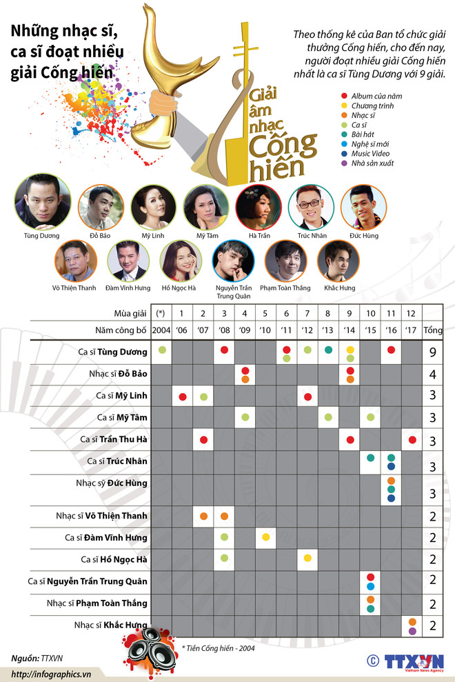 [Infographics] Những nhạc sỹ, ca sỹ đoạt nhiều giải Cống hiến ảnh 1