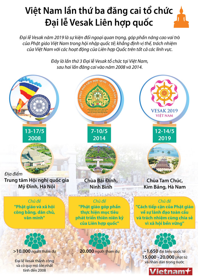 Việt Nam lần thứ ba đăng cai tổ chức Đại lễ Vesak Liên hợp quốc ảnh 1