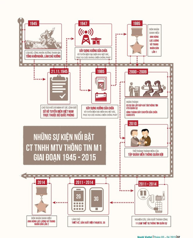 Danh hiệu cao quý và 70 năm tự hào của Công ty thông tin M1 ảnh 3