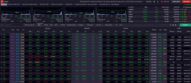 Hơn 1,1 tỷ USD chảy vào thị trường giúp VN-Index vượt mốc 1.220 điểm ảnh 1