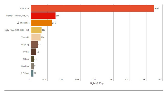Các "ông lớn" đã mang về 1 triệu tỷ đồng cho thị trường chứng khoán ảnh 2