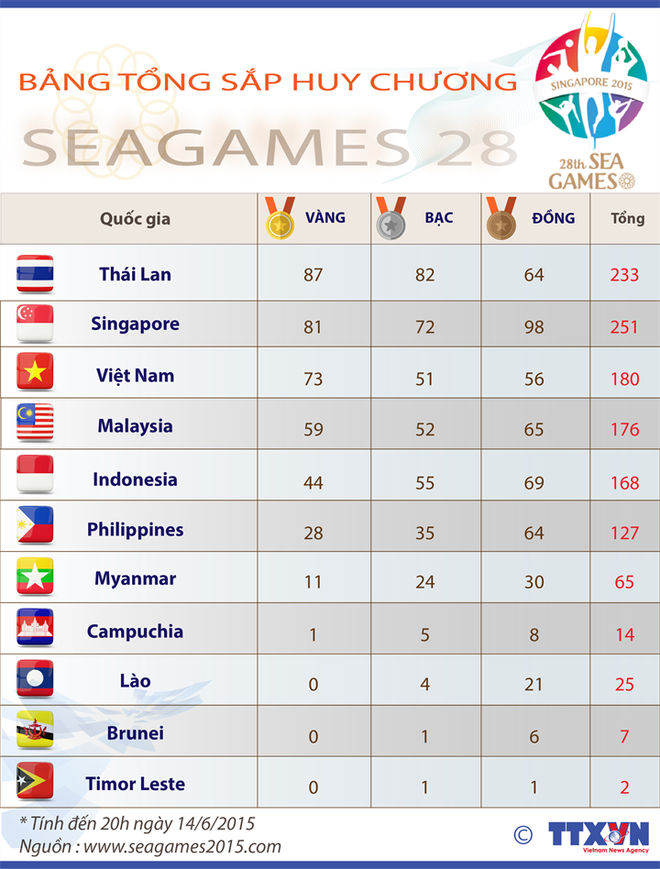 Kết thúc ngày 14/6, đoàn Việt Nam chắc chắn đứng trong top 3 ảnh 2