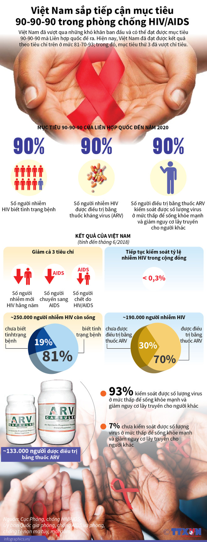 Việt Nam sắp tiếp cận mục tiêu 90-90-90 trong phòng chống HIV/AIDS ảnh 1