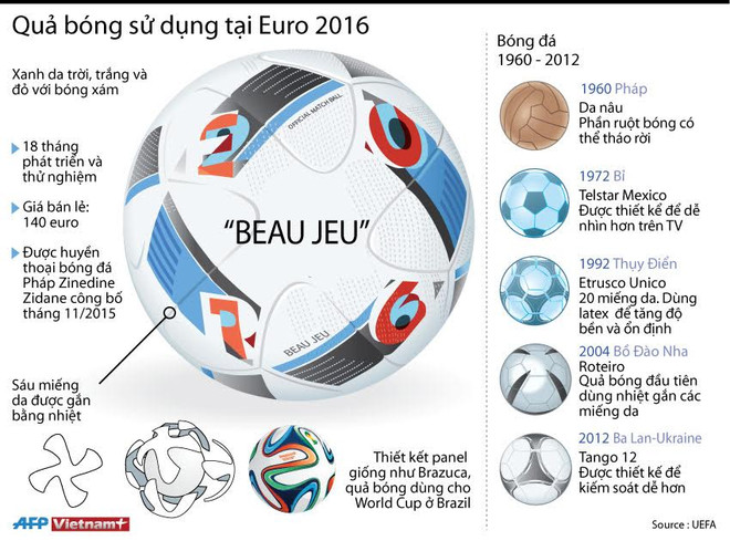 [Infographics] Thông tin thú vị về quả bóng sử dụng tại Euro 2016 ảnh 1