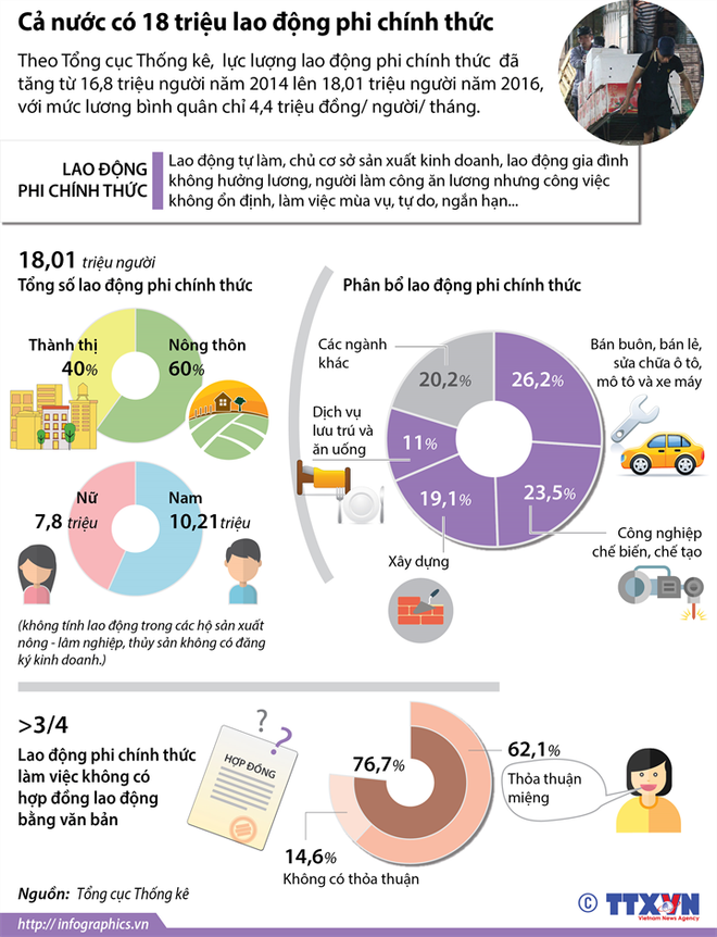Năm 2016, cả nước có hơn 18 triệu lao động phi chính thức ảnh 1