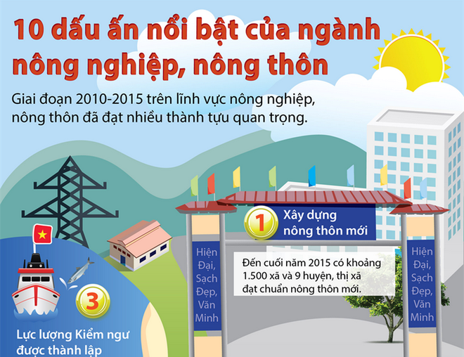 10 thành tựu nổi bật của nông nghiệp, nông thôn trong 5 năm qua ảnh 1