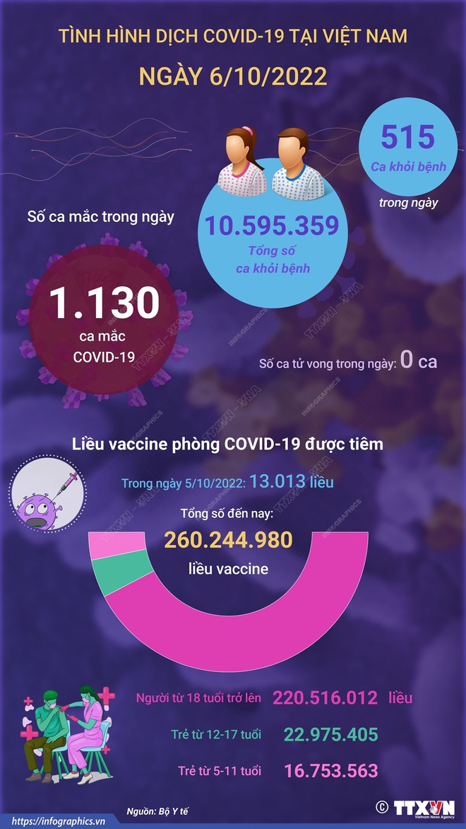 [Infographics] Tình hình dịch COVID-19 tại Việt Nam trong ngày 6/10 ảnh 1
