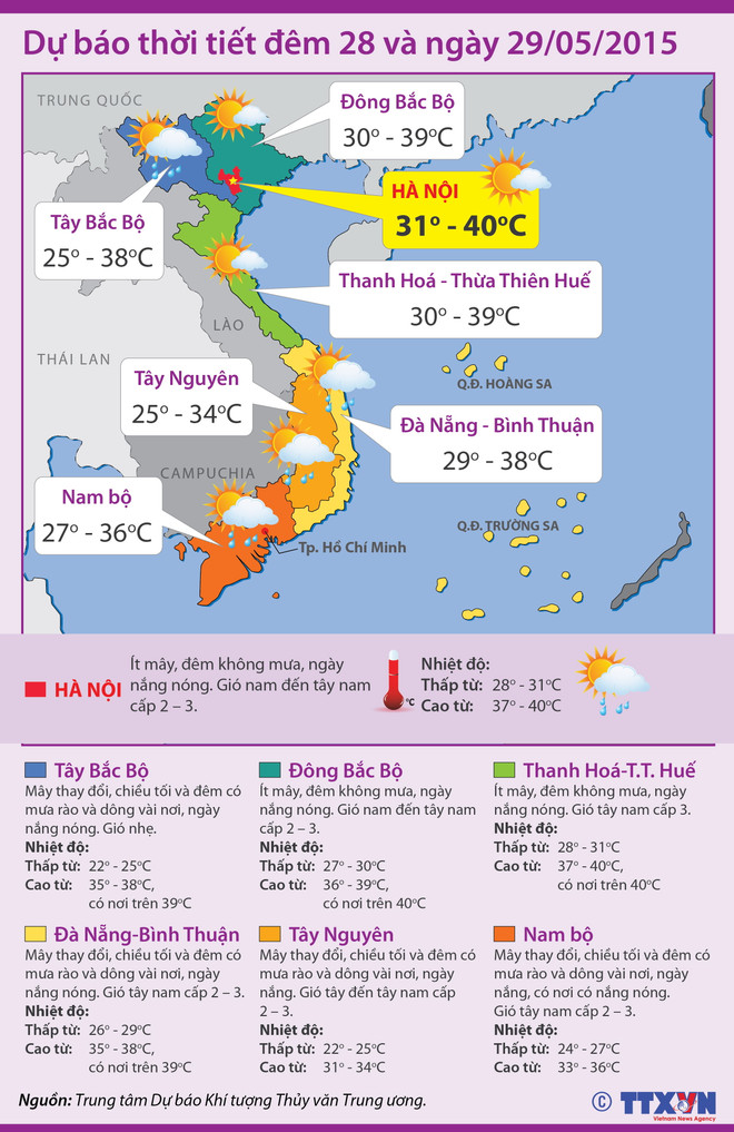 Hà Nội: Nhiệt độ ngoài trời lúc nóng nhất lên đến 43 độ C ảnh 2