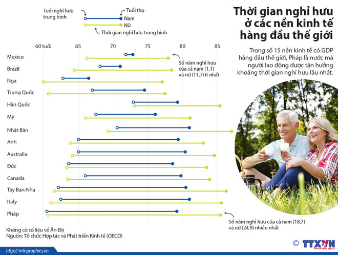 [Infographics] Thời gian nghỉ hưu ở các nền kinh tế hàng đầu thế giới ảnh 1