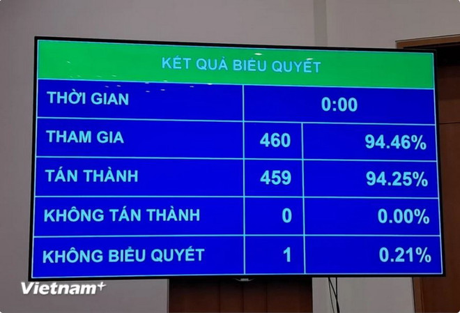 Quốc hội tiến hành biểu quyết thông qua Nghị quyết phê chuẩn Văn kiện gia nhập Hiệp định CPTPP của Liên hiệp Vương quốc Anh và Bắc Ireland. (Ảnh: Hùng Võ/Vietnam+) Hiep dinh CPTPP voi Anh.JPG