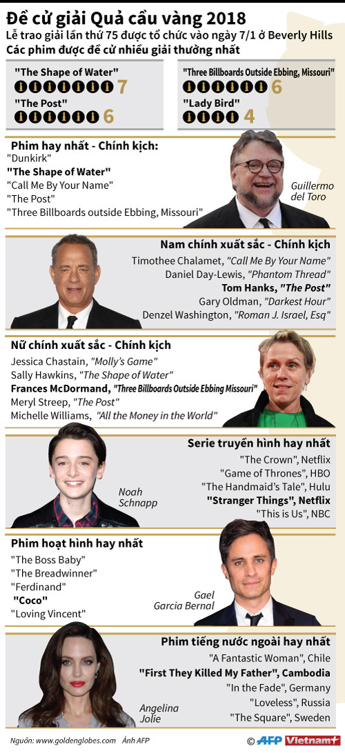 [Infographics] Công bố đề cử giải thưởng Quả cầu vàng 2018 ảnh 1