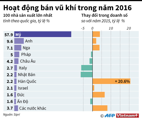 [Infographics] Mỹ vô địch thế giới trên lĩnh vực bán vũ khí ảnh 1