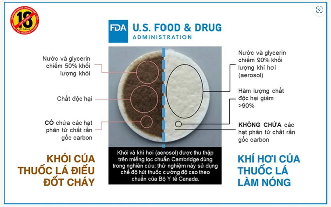 FDA của Hoa Kỳ công bố kết quả nghiên cứu về hàm lượng các chất gây hại trong thuốc lá làm nóng và thuốc lá điếu. thuoc la dien tu1.jpg