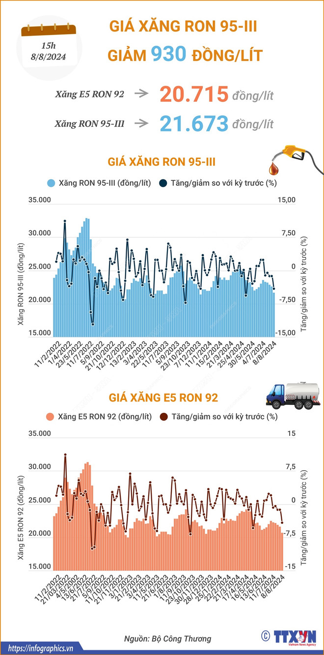 gia xang giam8.8.jpg