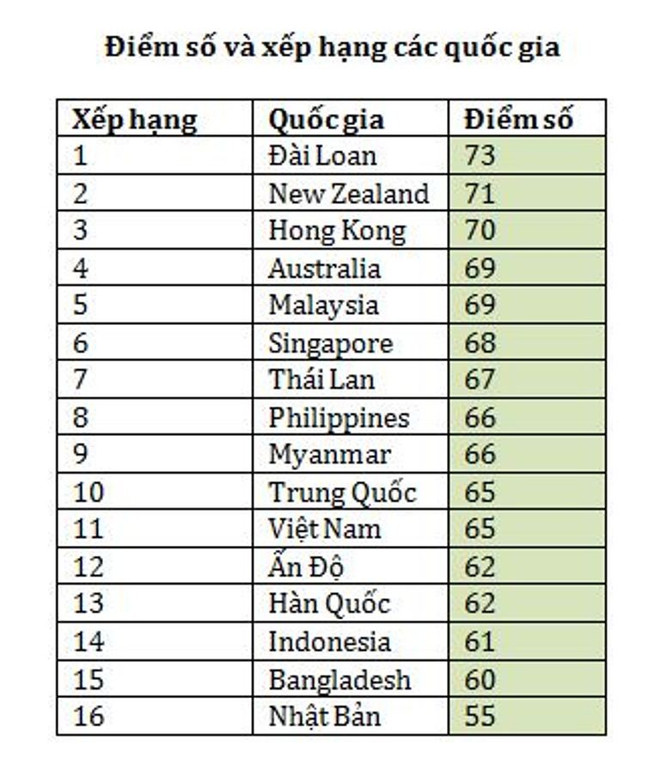 Việt Nam thăng tiến trong xếp hạng kiến thức tài chính khu vực ảnh 2