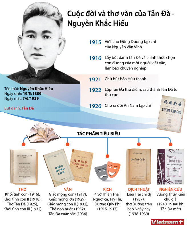 [Infographics] Cuộc đời và thơ văn của Tản Đà - Nguyễn Khắc Hiếu ảnh 1