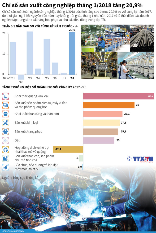 [Infographics] Chỉ số sản xuất công nghiệp tháng Một tăng 20,9% ảnh 1