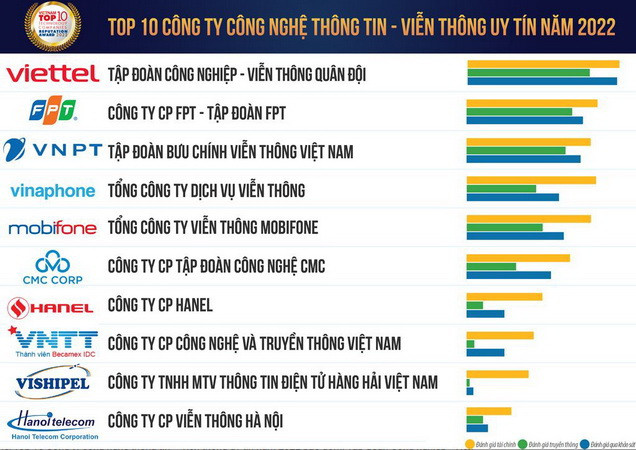 Vietnam Report công bố Top 10 Công ty công nghệ uy tín năm 2022 ảnh 1