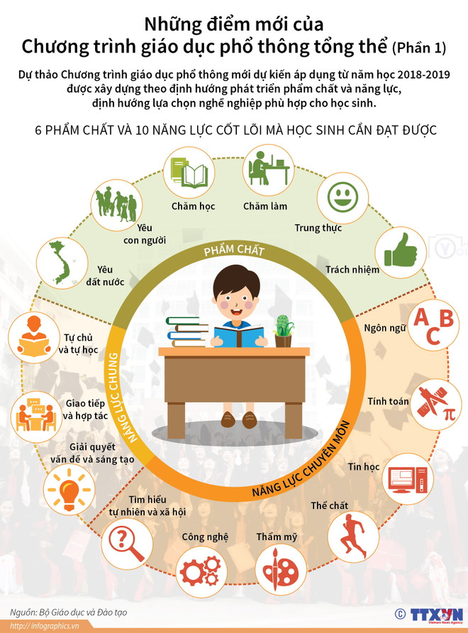 [Infographics] Điểm mới của Chương trình giáo dục phổ thông tổng thể ảnh 1