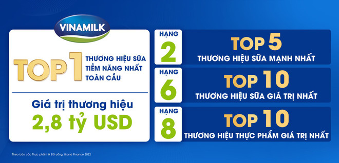 Vinamilk được đánh giá là thương hiệu sữa tiềm năng nhất toàn cầu ảnh 7