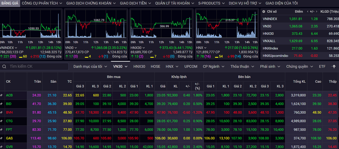 Chứng khoán ngày 9/12: Cổ phiếu vốn hóa lớn tạo đà tâm lý tích cực ảnh 1