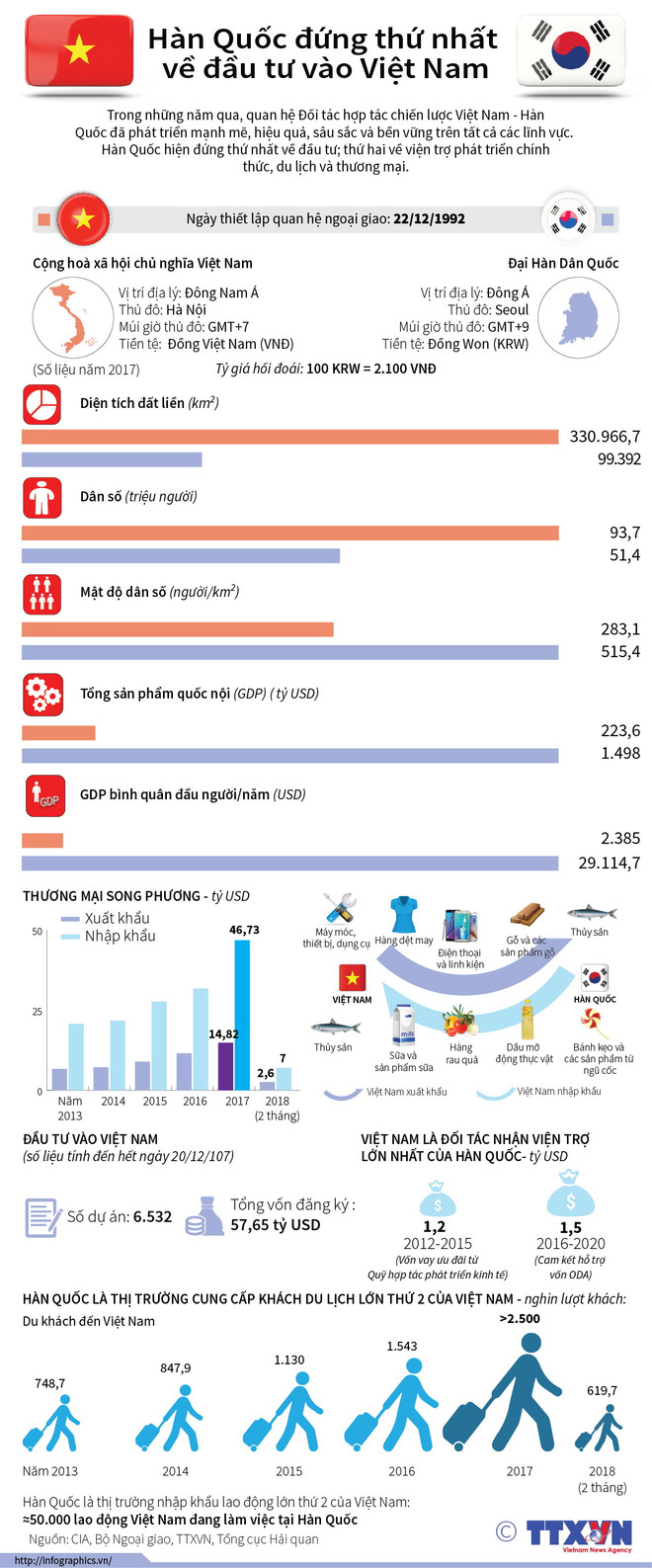 [Infographics] Hàn Quốc đứng thứ nhất về đầu tư vào Việt Nam ảnh 1