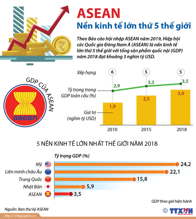[Infographics] ASEAN là nền kinh tế lớn thứ 5 thế giới ảnh 1