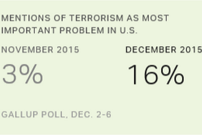 Hãng Gallup: Người dân Mỹ coi khủng bố là vấn nạn hàng đầu ảnh 1