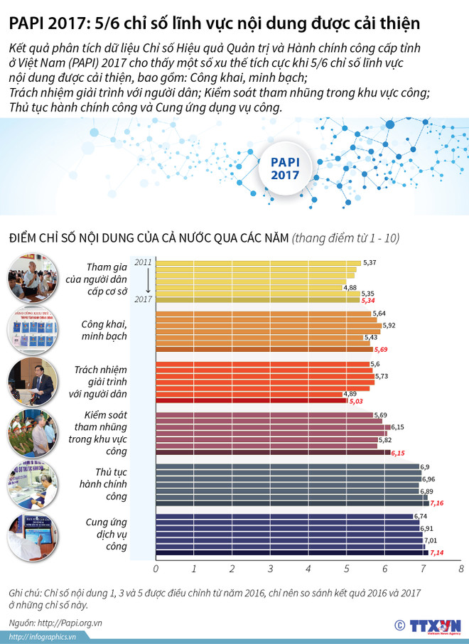 [Infographics] Hiệu quả Hành chính công cấp tỉnh gồm các chỉ số nào? ảnh 1