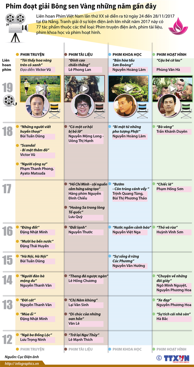 [Infographics] Phim đoạt giải Bông sen Vàng những năm gần đây ảnh 1