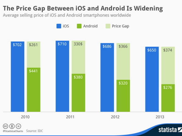 Giá trung bình điện thoại Android bằng một nửa iPhone ảnh 1