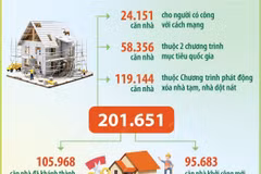 Đến 18/4/2025: Cả nước đã hỗ trợ xóa 201.651 căn nhà tạm, nhà dột nát