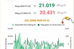 Giá xăng RON 95-III tăng 273 đồng mỗi lít