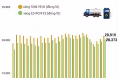 Giá xăng tăng lần 3 liên tiếp, xăng E5 RON 92 không cao hơn 20.373 đồng mỗi lít