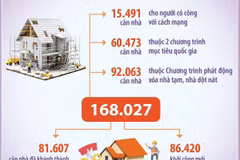 Tính đến 28/3: Cả nước hỗ trợ xóa 168.027 nhà tạm, nhà dột nát