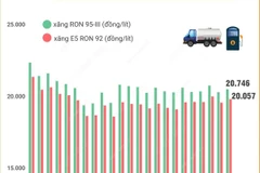 Giá xăng tăng khoảng 200 đồng mỗi lít trong kỳ điều hành ngày đầu năm 2025