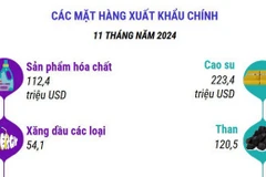 Trao đổi thương mại giữa Việt Nam-Lào đạt 1,94 tỷ USD