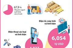 Bảy mặt hàng xuất khẩu trên 1 tỷ USD trong tháng đầu năm 2025