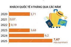 Bốn tháng đầu năm: Khách quốc tế đến Việt Nam tăng 23,8%
