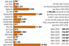 Năm 2030, cả nước phải hoàn thành 271.161 căn hộ nhà ở xã hội