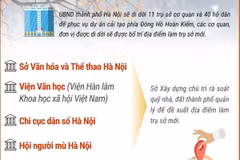 Những cơ quan sẽ di dời trụ sở khỏi khu vực Hồ Gươm